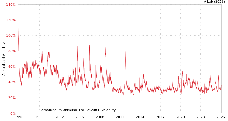 graph of Carborundum Universal Ltd AGARCH