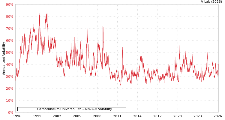 graph of Carborundum Universal Ltd APARCH