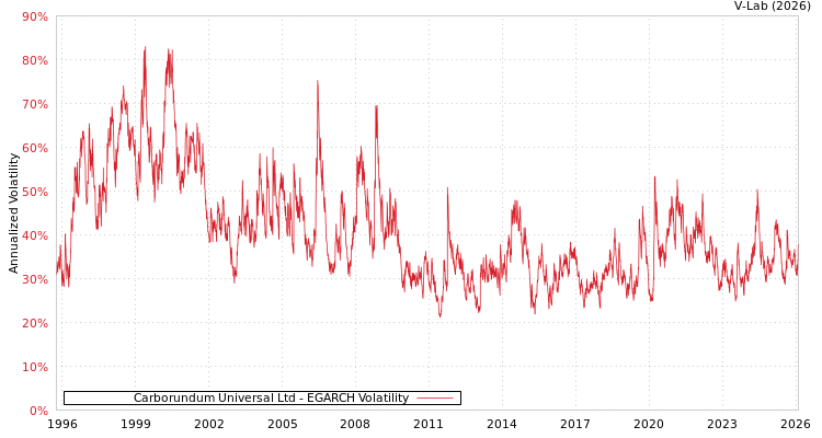 graph of Carborundum Universal Ltd EGARCH