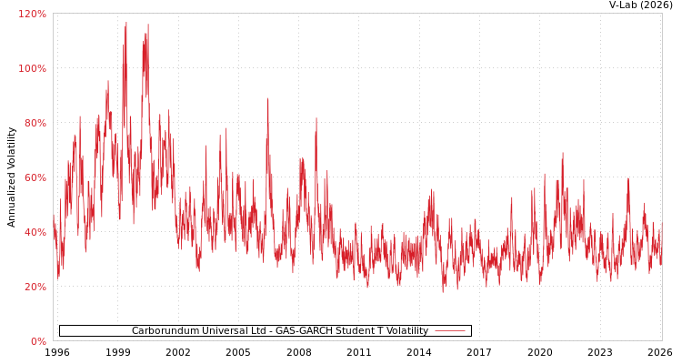 graph of Carborundum Universal Ltd GAS-GARCH-T