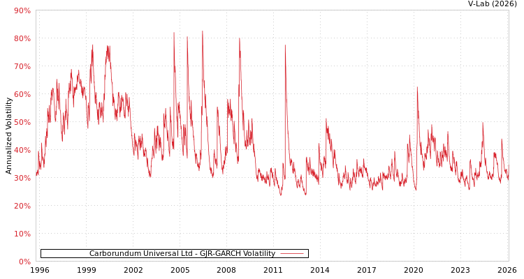 graph of Carborundum Universal Ltd GJR-GARCH