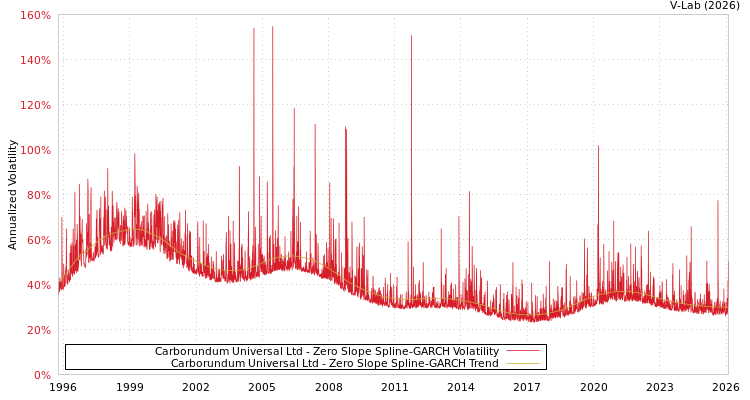 graph of Carborundum Universal Ltd S0GARCH