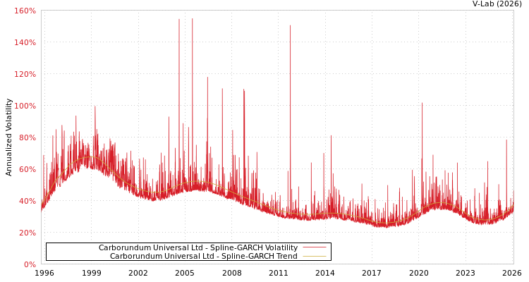 graph of Carborundum Universal Ltd SGARCH