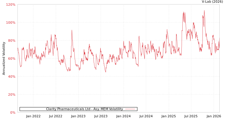graph of Clarity Pharmaceuticals Ltd AMEM