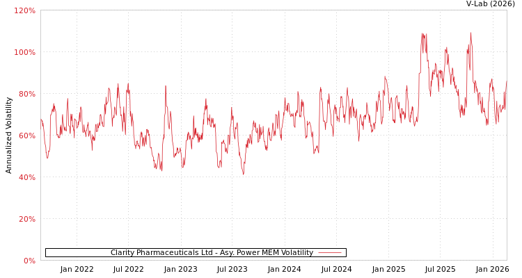 graph of Clarity Pharmaceuticals Ltd APMEM