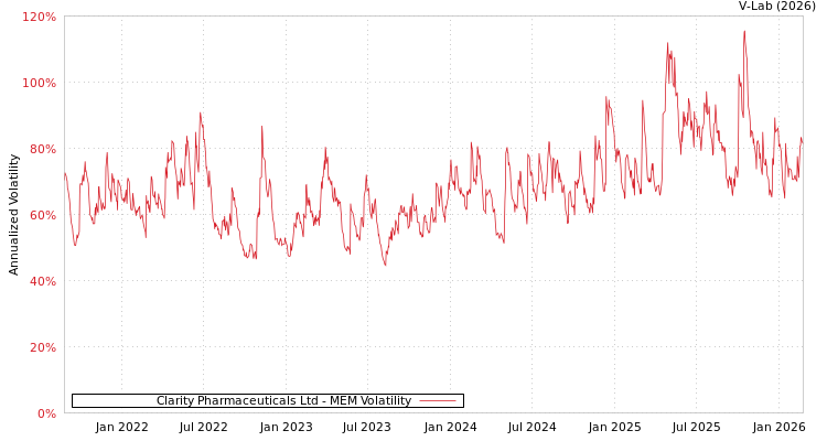 graph of Clarity Pharmaceuticals Ltd MEM