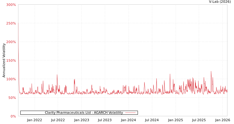 graph of Clarity Pharmaceuticals Ltd AGARCH