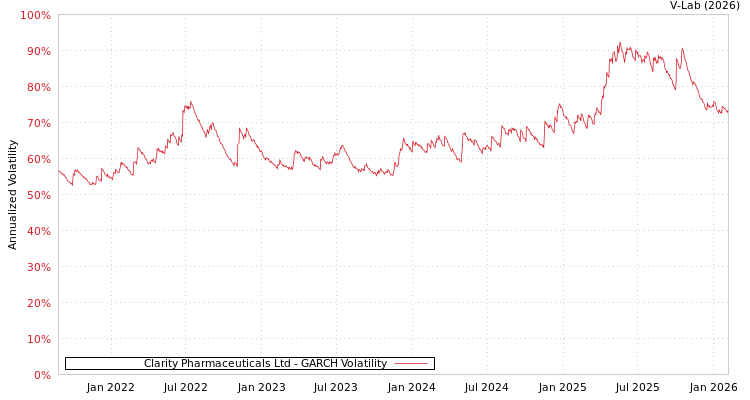 graph of Clarity Pharmaceuticals Ltd GARCH