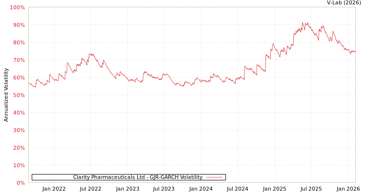 graph of Clarity Pharmaceuticals Ltd GJR-GARCH