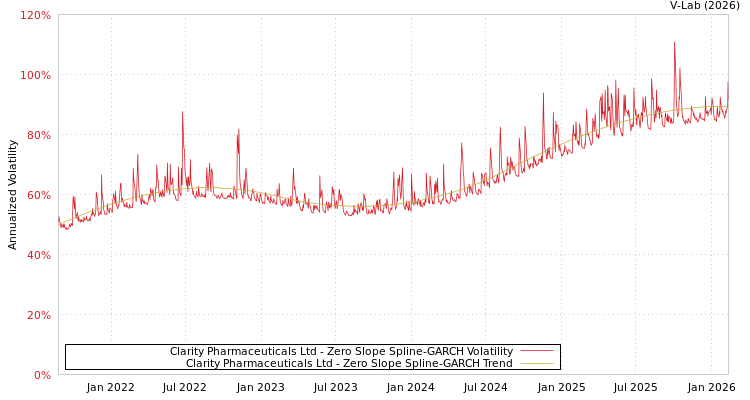 graph of Clarity Pharmaceuticals Ltd S0GARCH