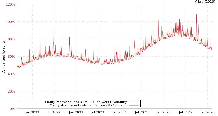 graph of Clarity Pharmaceuticals Ltd SGARCH