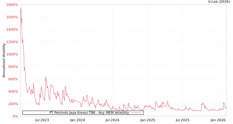 graph of PT Petrindo Jaya Kreasi TBK AMEM