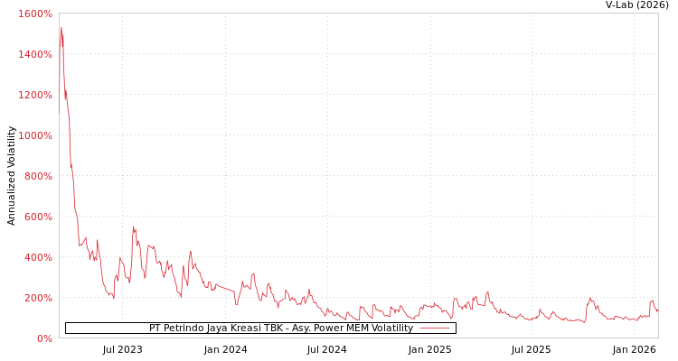 graph of PT Petrindo Jaya Kreasi TBK APMEM