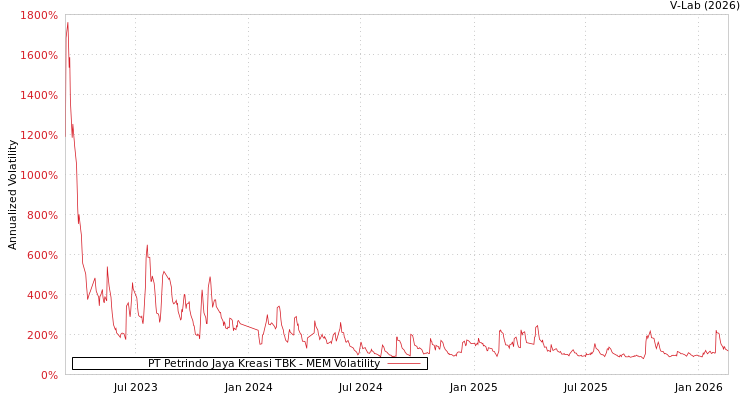 graph of PT Petrindo Jaya Kreasi TBK MEM