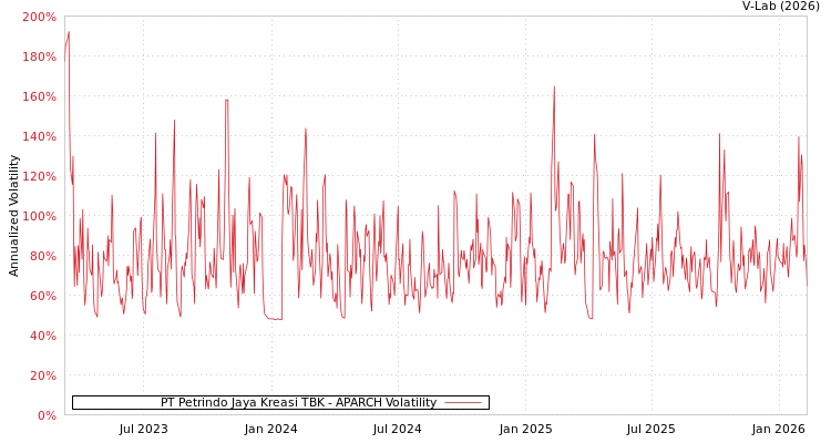 graph of PT Petrindo Jaya Kreasi TBK APARCH