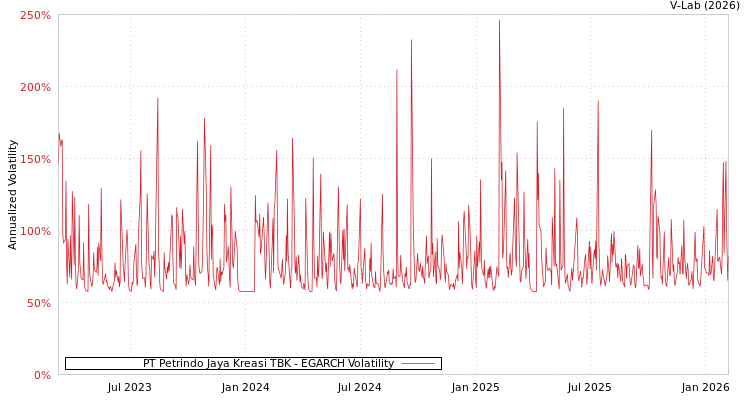 graph of PT Petrindo Jaya Kreasi TBK EGARCH