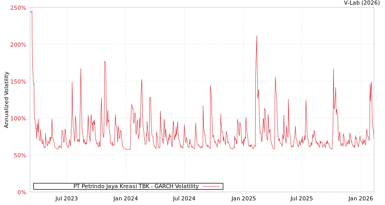 graph of PT Petrindo Jaya Kreasi TBK GARCH