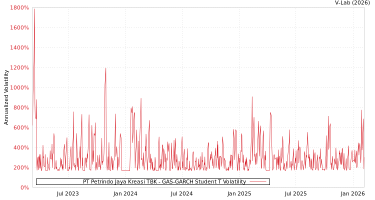 graph of PT Petrindo Jaya Kreasi TBK GAS-GARCH-T