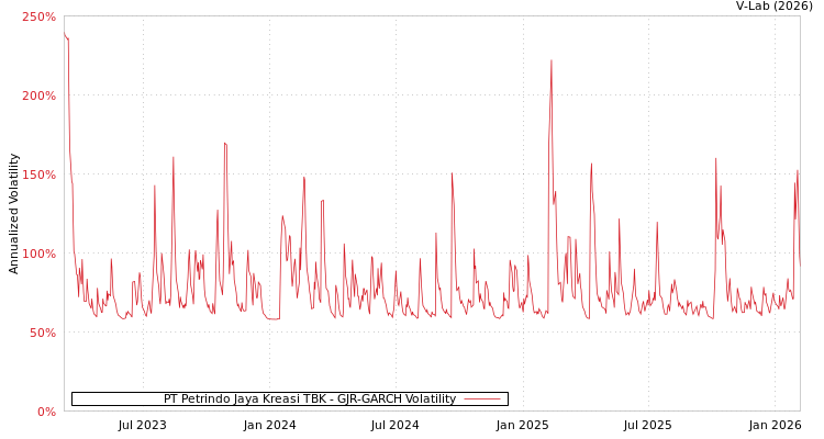 graph of PT Petrindo Jaya Kreasi TBK GJR-GARCH