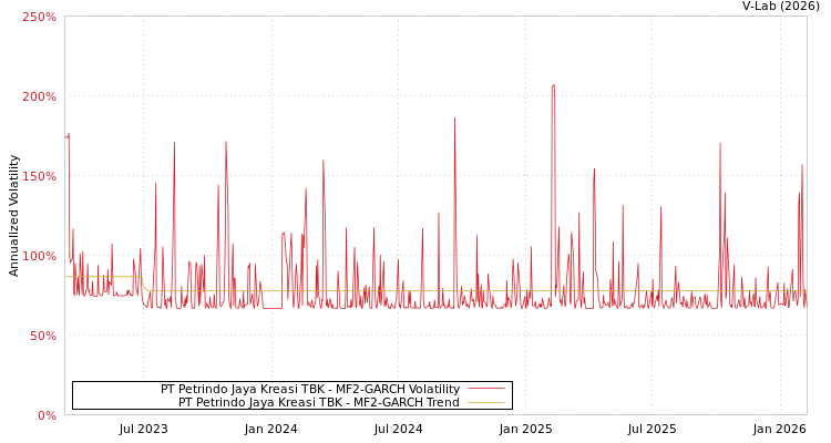 graph of PT Petrindo Jaya Kreasi TBK MF2-GARCH