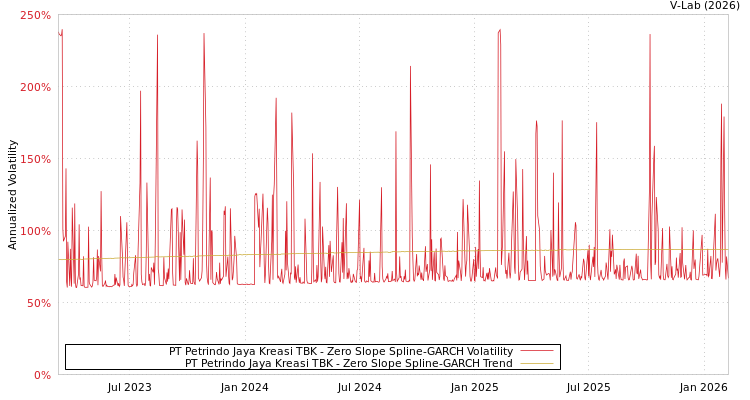 graph of PT Petrindo Jaya Kreasi TBK S0GARCH