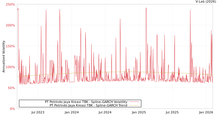 graph of PT Petrindo Jaya Kreasi TBK SGARCH