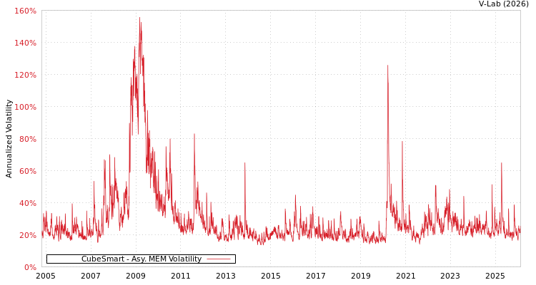 graph of CubeSmart AMEM