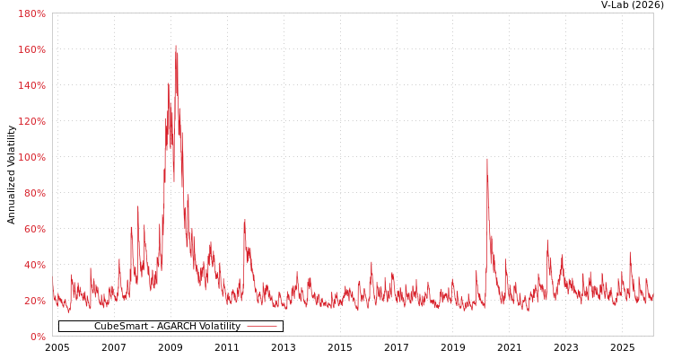 graph of CubeSmart AGARCH