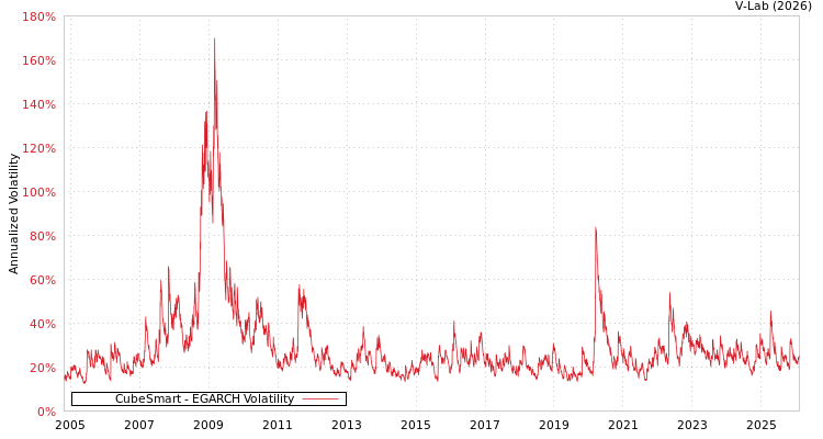 graph of CubeSmart EGARCH