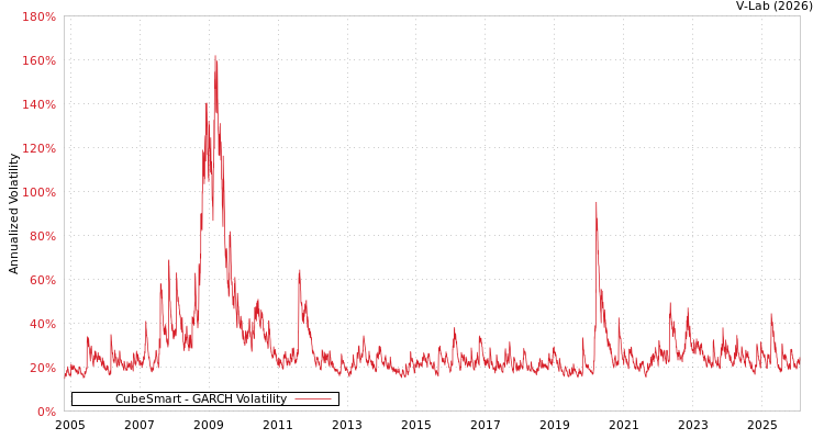 graph of CubeSmart GARCH