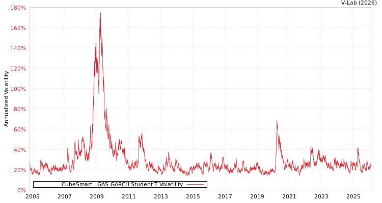 graph of CubeSmart GAS-GARCH-T