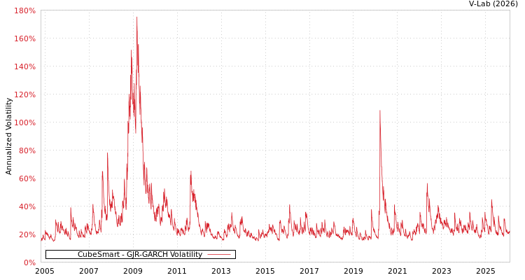 graph of CubeSmart GJR-GARCH