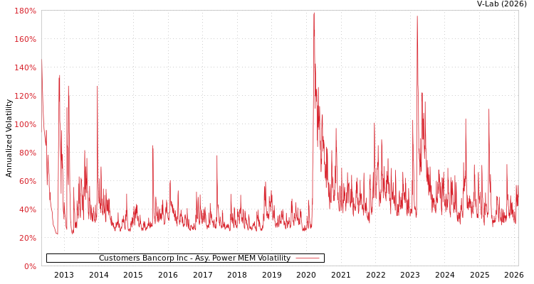 graph of Customers Bancorp Inc APMEM