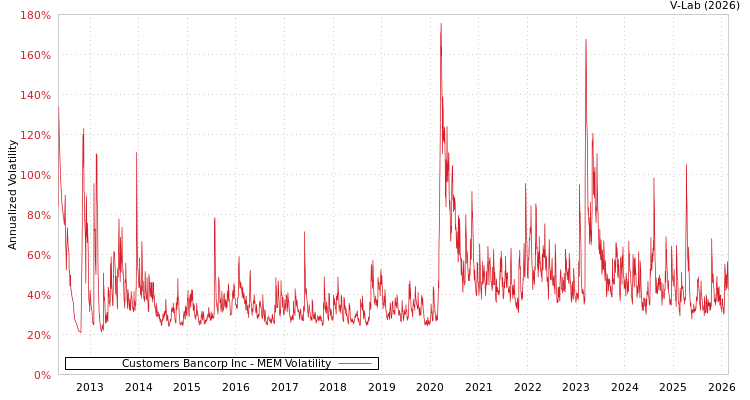 graph of Customers Bancorp Inc MEM