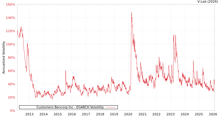 graph of Customers Bancorp Inc EGARCH