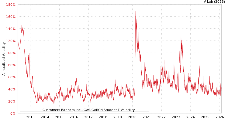 graph of Customers Bancorp Inc GAS-GARCH-T