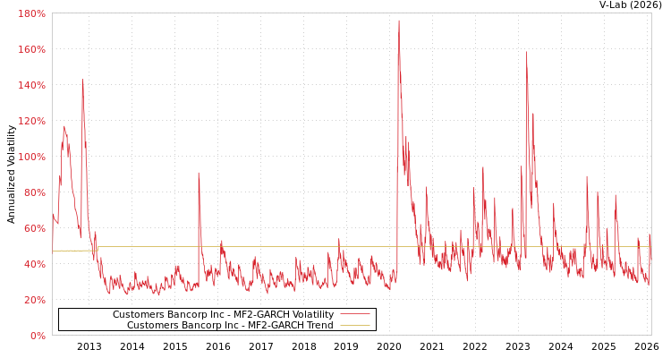 graph of Customers Bancorp Inc MF2-GARCH