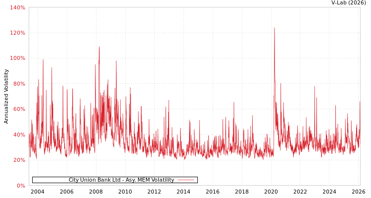 graph of City Union Bank Ltd AMEM
