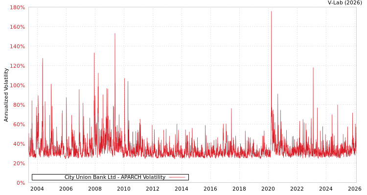 graph of City Union Bank Ltd APARCH