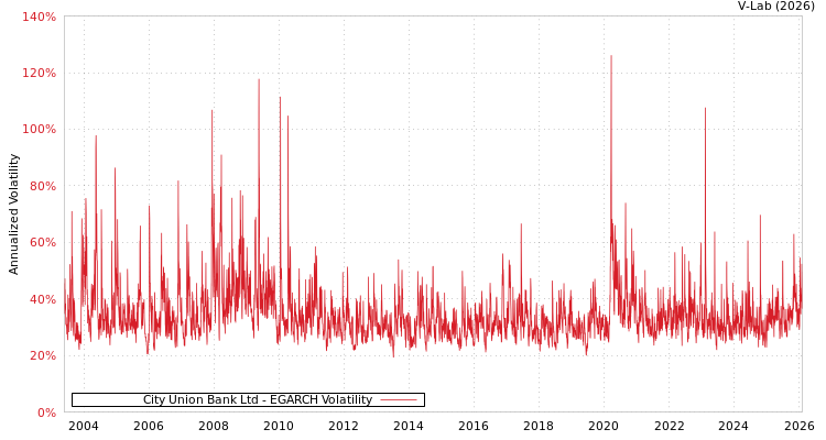 graph of City Union Bank Ltd EGARCH