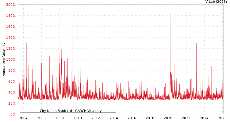 graph of City Union Bank Ltd GARCH