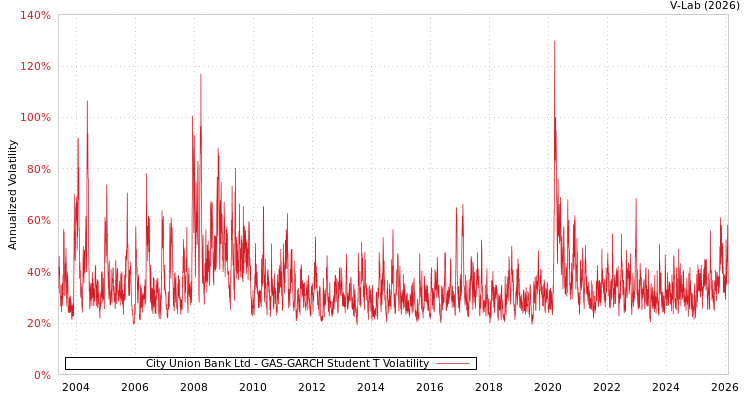 graph of City Union Bank Ltd GAS-GARCH-T