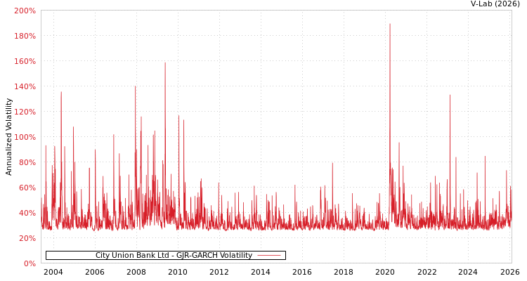 graph of City Union Bank Ltd GJR-GARCH