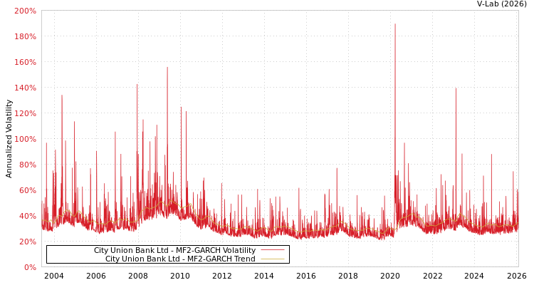 graph of City Union Bank Ltd MF2-GARCH