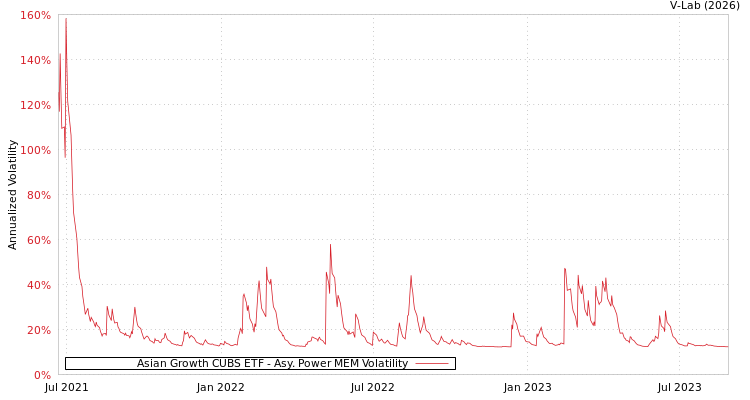 graph of Asian Growth CUBS ETF APMEM
