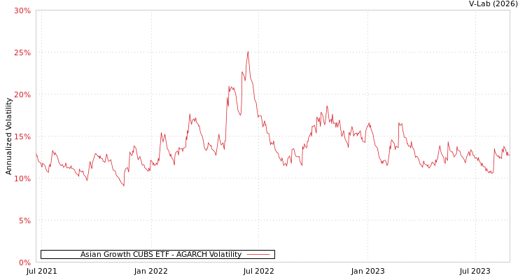 graph of Asian Growth CUBS ETF AGARCH
