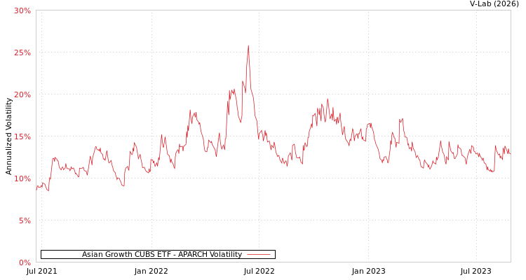 graph of Asian Growth CUBS ETF APARCH