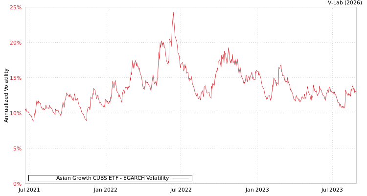 graph of Asian Growth CUBS ETF EGARCH