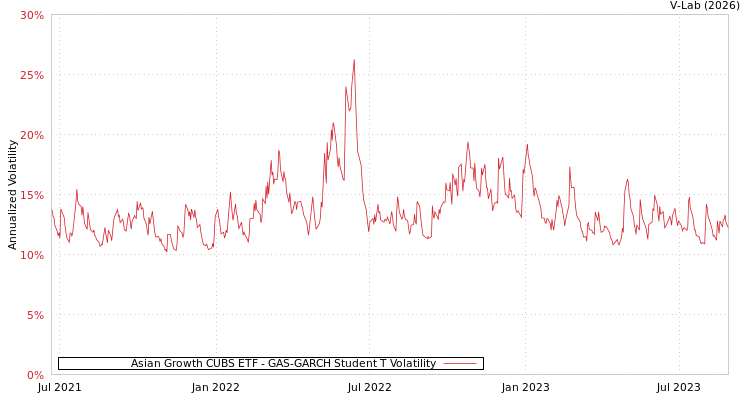 graph of Asian Growth CUBS ETF GAS-GARCH-T