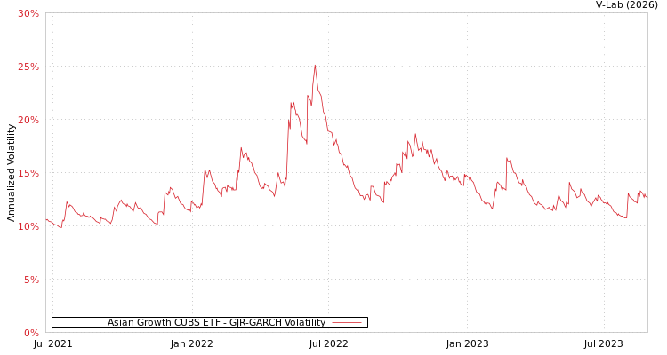 graph of Asian Growth CUBS ETF GJR-GARCH